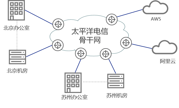太阳集团云直连